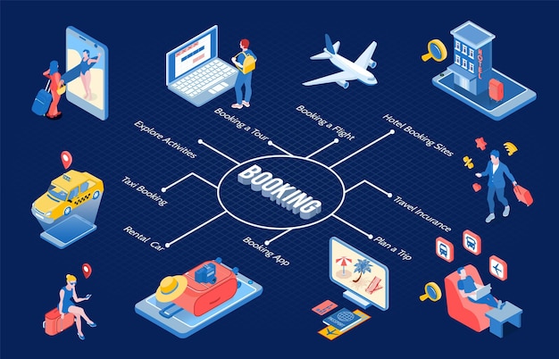 Diagrama de flujo isométrico de reserva con planificación de viaje reserva de hotel seguro de viaje elementos de reserva de taxi de coche de alquiler