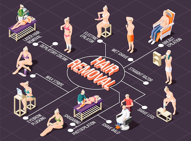 Diagrama de flujo isométrico con varias formas de depilación ilustración vectorial 3d