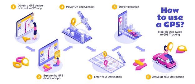 Diagrama de flujo de navegación GPS paso a paso en estilo isométrico