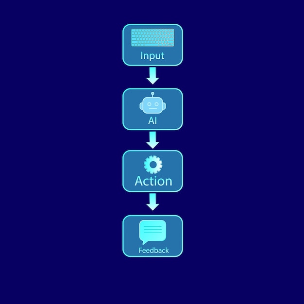 Diagrama de flujo de retroalimentación de la acción de entrada de AI