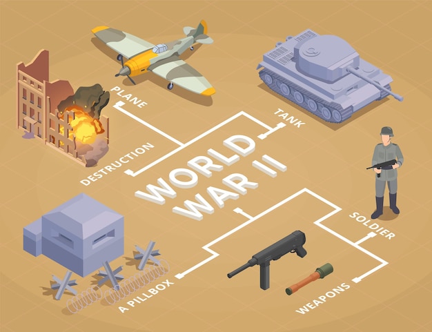 Diagrama de flujo de la Segunda Guerra Mundial con vehículos retro y equipo militar ilustración vectorial isométrica