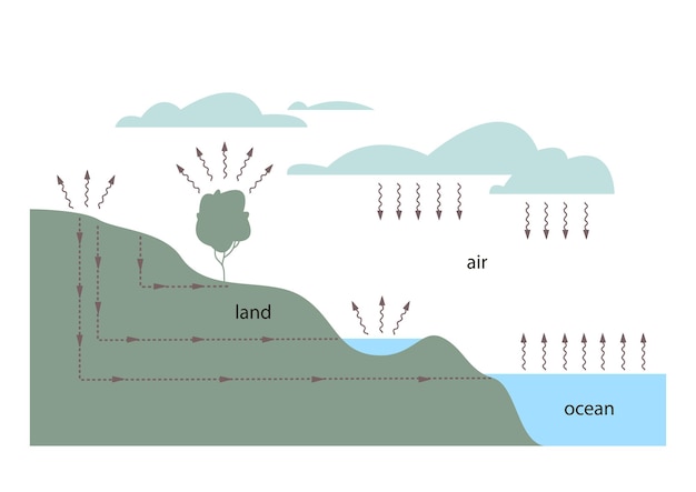 Diagrama de hidrología que muestra la precipitación del agua subterránea y la evaporación del agua marinos y lagos