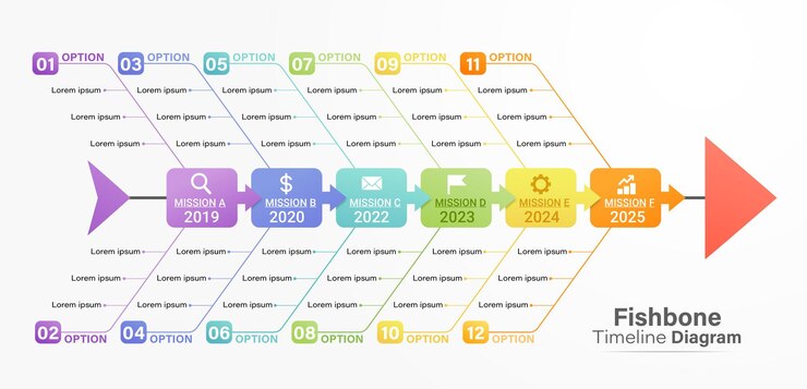 Vector diagrama de hueso de pez línea de tiempo plantillas de gráficos de gantt