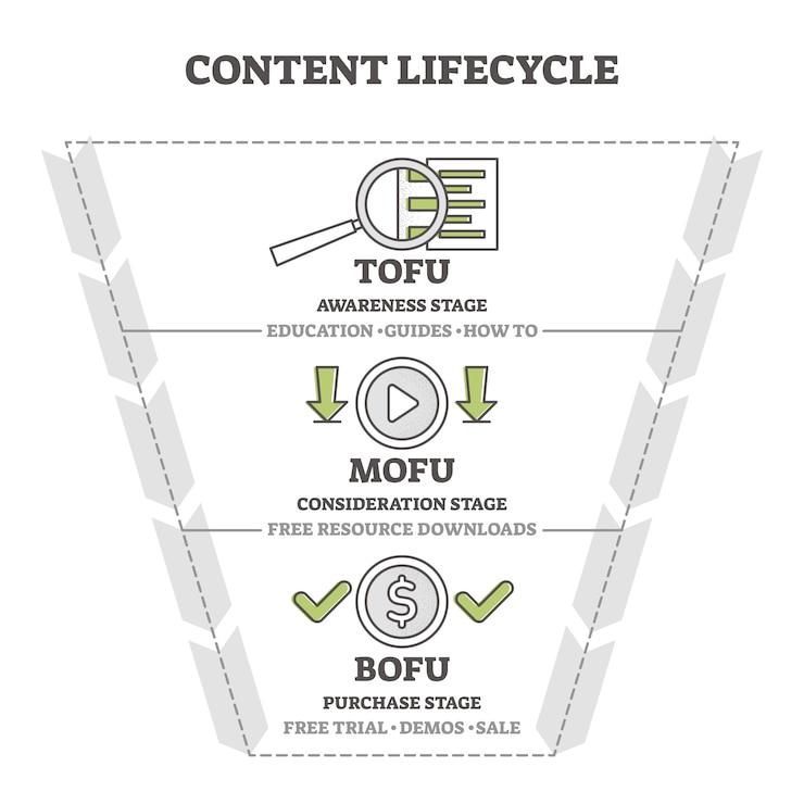 Vector diagrama de ilustración del embudo de marketing del ciclo de vida del contenido.