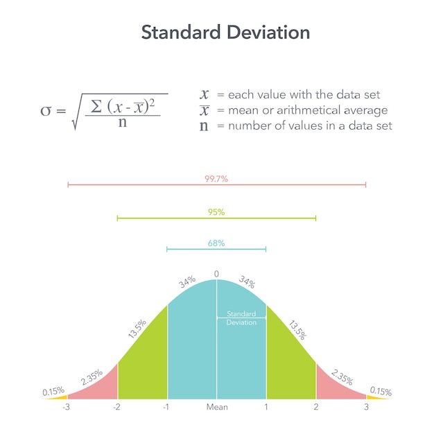 Diagrama de ilustración vectorial de estadísticas de desviación estándar