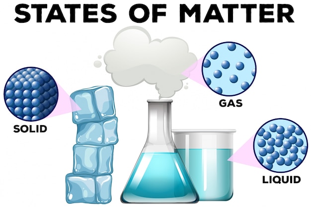 Vector diagrama de la materia en diferentes estados