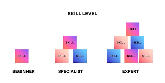 Diagrama de nivel de habilidad