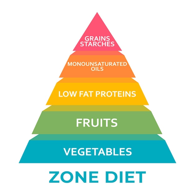 Diagrama de la pirámide alimenticia de la dieta de la zona Alimentación saludable concepto de dieta de atención médica insulina y otras hormonas que promueven la inflamación permanecen en la zona