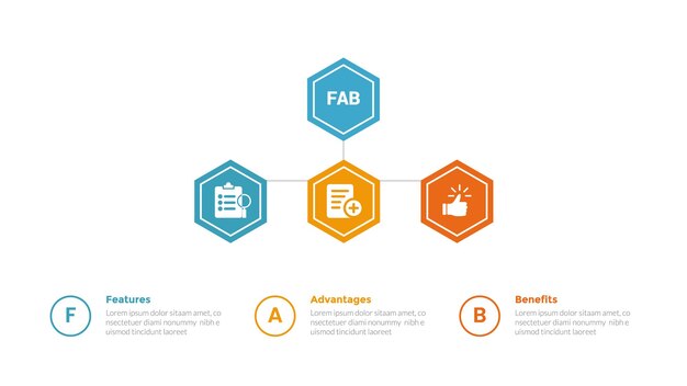 Diagrama de plantilla de infografía de análisis FAB con conexión de línea de estructura jerárquica hexagonal con diseño de paso de 3 puntos para presentación de diapositivas