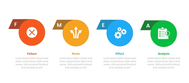 Diagrama de plantilla de infografía de análisis de modo de fallo y efectos de FMEA con círculo horizontal y modificación de insignia con diseño de pasos de 4 puntos para la presentación de diapositivas