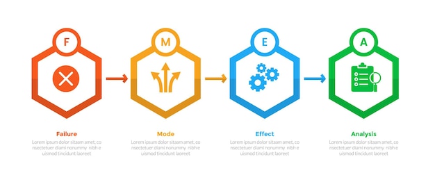 Diagrama de plantilla de infografía de análisis de modo de fallo y efectos de FMEA con forma de hexágono y flecha con diseño de paso de 4 puntos para presentación de diapositivas