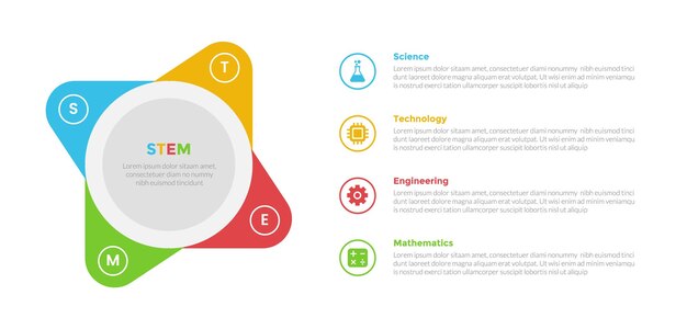 Diagrama de plantilla de infografía de educación STEM con círculo grande y borde redondo con diseño de pasos de 4 puntos para presentación de diapositivas