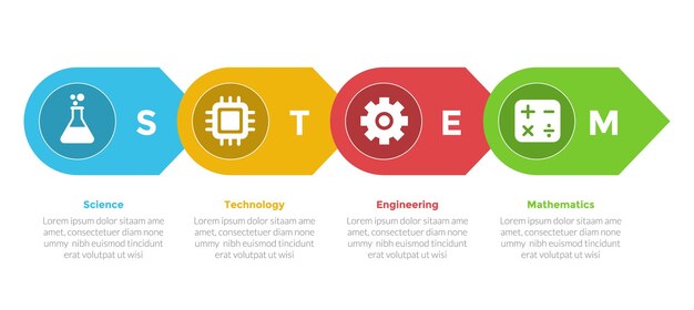 Diagrama de plantilla de infografía de educación STEM con dirección de flecha horizontal hacia la derecha con diseño de paso de 4 puntos para el vector de presentación de diapositivas