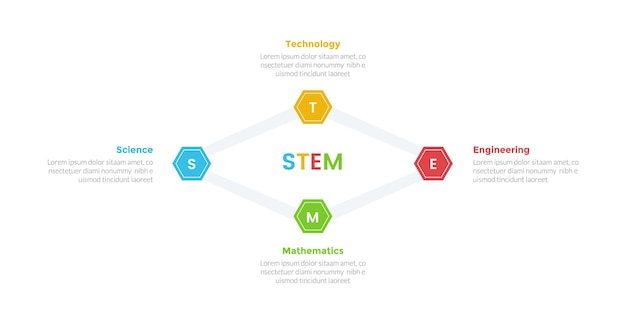 Vector diagrama de plantilla de infografía de educación stem con línea hexagonal o hexagónica conectada con diseño de paso de 4 puntos para presentación de diapositivas