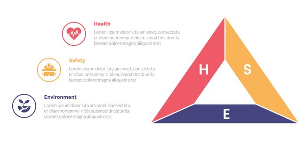 Diagrama de plantilla de infografía de entornos de salud y seguridad en el ámbito de la HSE con forma de triángulo y descripción con diseño de pasos de 3 puntos para el vector de presentación de diapositivas