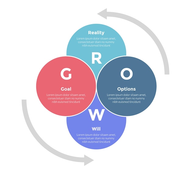 Diagrama de plantilla de infografía de modelo de entrenamiento de GROW con mezcla de círculos grandes ciclo de pila de unión con diseño de pasos de 4 puntos para presentación de diapositivas