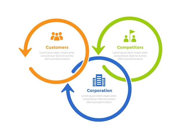 Diagrama de plantilla de infografía de modelo de marketing 3cs con ciclo de contorno de flecha circular con diseño de paso de 3 puntos para presentación de diapositivas