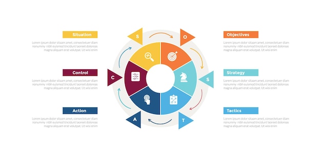 Diagrama de plantilla de infografía de planificación de marketing de sostac con gran ciclo de diagrama de pie y circular en el centro con 6 puntos paso diseño creativo para presentación de diapositivas