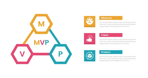 diagrama de plantilla de infografía de producto viable mínimo mvp con ciclo de triángulo hexagonal con diseño de paso de 3 puntos para presentación de diapositivas