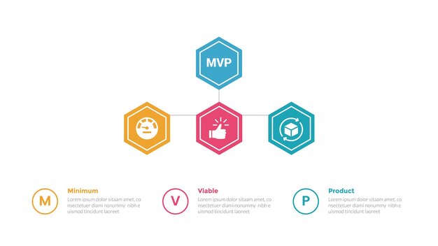 diagrama de plantilla de infografía de producto viable mínimo mvp con conexión de línea de estructura jerárquica hexagonal con diseño de paso de 3 puntos para presentación de diapositivas