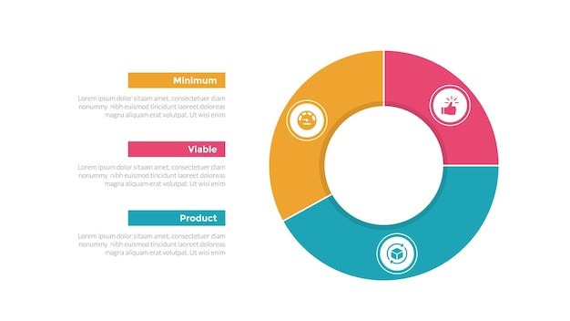 diagrama de plantilla de infografía de producto viable mínimo mvp con estilo de contorno de diagrama de pie a la derecha con diseño de pasos de 3 puntos para la presentación de diapositivas