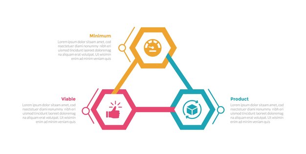 diagrama de plantilla de infografía de producto viable mínimo mvp con hexagonal en ciclo circular con diseño de paso de 3 puntos para presentación de diapositivas
