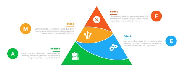 Diagrama de plantilla de infografías de análisis de modo de fallo y efectos de FMEA con corte redondo piramidal con diseño de pasos de 4 puntos para la presentación de diapositivas