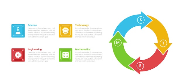 Vector diagrama de plantilla de infografías de educación stem con círculo grande, flecha, ciclo circular con diseño de pasos de 4 puntos para la presentación de diapositivas