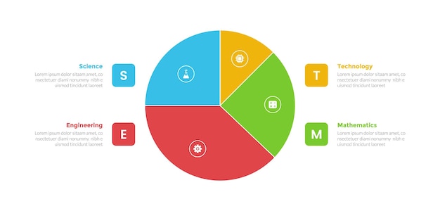 Vector diagrama de plantilla de infografías de educación stem con gran gráfico circular en el centro y punto cuadrado con diseño de pasos de 4 puntos para la presentación de diapositivas