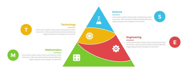Vector diagrama de plantilla de infografías de educación stem con pirámide redonda cortada con diseño de paso de 4 puntos para presentación de diapositivas