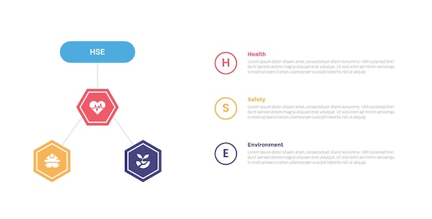 Diagrama de plantilla de infografías de entornos de salud y seguridad en HSE con ciclo hexagonal circular con pila de puntos circulares con 3 puntos para la presentación de diapositivas
