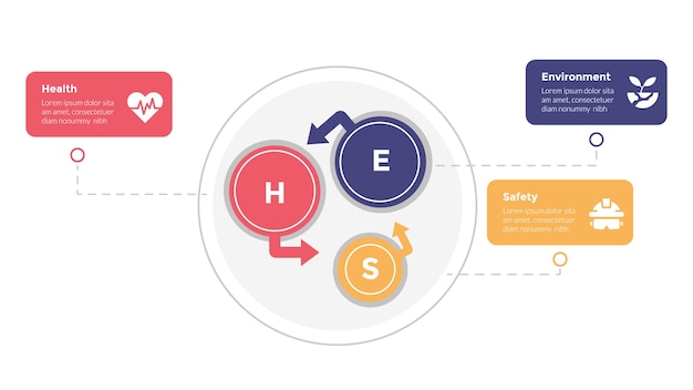 Vector diagrama de plantilla de infografías de entornos de seguridad sanitaria y de hse con ciclo de flecha de círculo con diseño de paso de 3 puntos para el vector de presentación de diapositivas