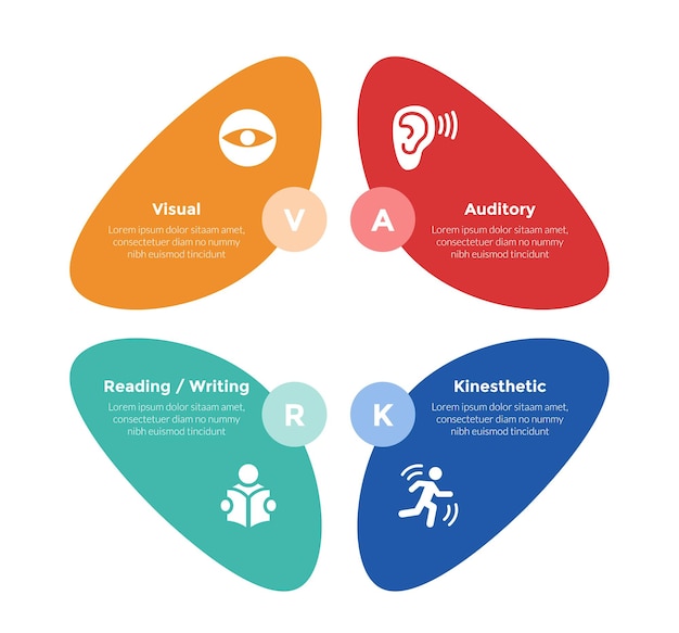 Diagrama de plantilla de infografías de estilos de aprendizaje de VARK con base circular de forma redonda con diseño de pasos de 4 puntos para la presentación de diapositivas