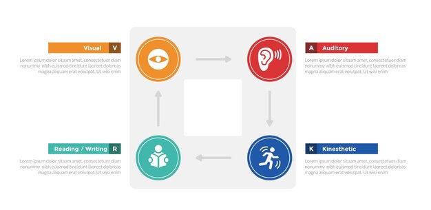 Diagrama de plantilla de infografías de estilos de aprendizaje de VARK con círculo cuadrado, ciclo circular con diseño de pasos de 4 puntos para la presentación de diapositivas