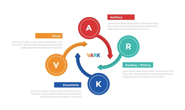 Diagrama de plantilla de infografías de estilos de aprendizaje de VARK con círculo grande en ciclo circular con flecha larga con diseño de paso de 4 puntos para presentación de diapositivas