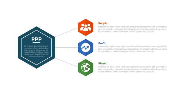 Diagrama de plantilla de infografías de sostenibilidad 3p con información de pila de líneas vinculadas hexagonal con diseño de pasos de 3 puntos para la presentación de diapositivas