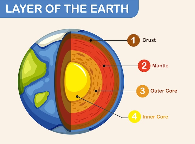 Vector diagrama que muestra las capas de la litosfera terrestre