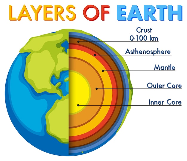 Vector diagrama que muestra las capas de la litosfera terrestre