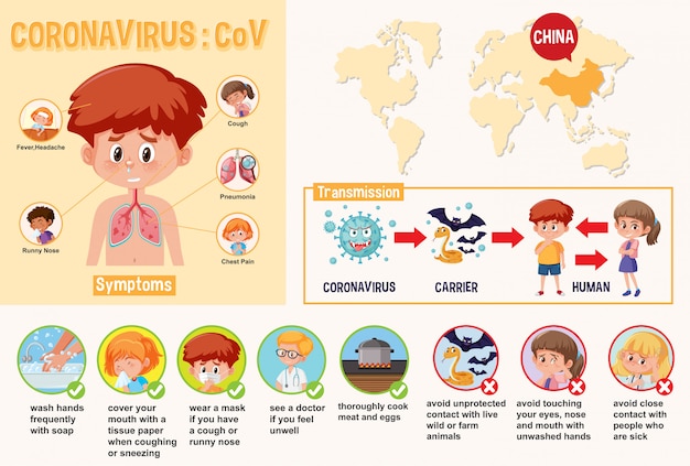 Diagrama que muestra el coronavirus con síntomas y forma de prevenirlo.