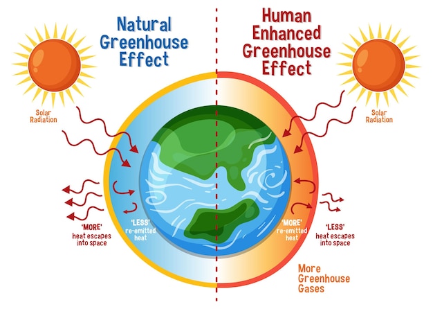 Diagrama que muestra el efecto invernadero