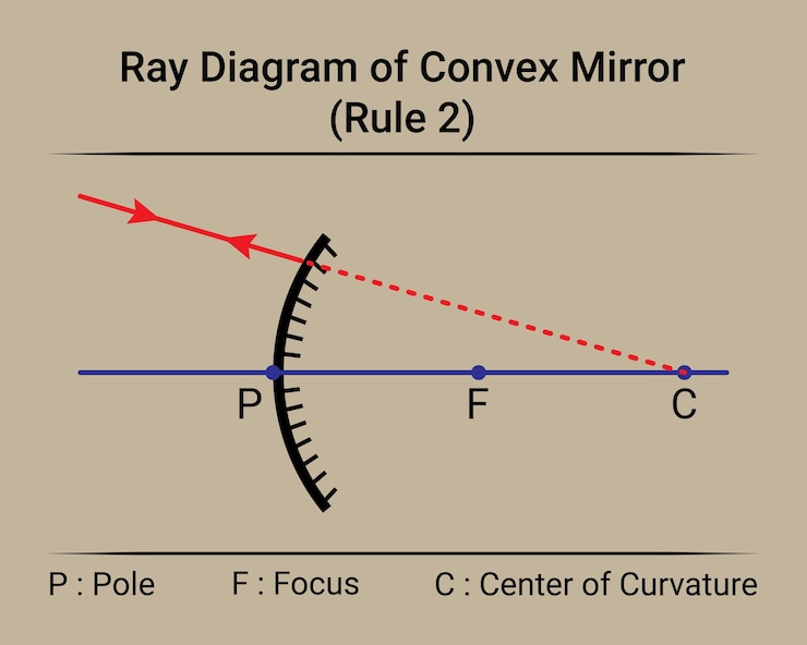 Vector diagrama de rayos de la regla 2 del espejo convexo