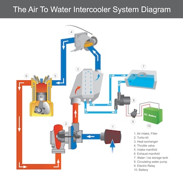 Intercooler Aire-Agua