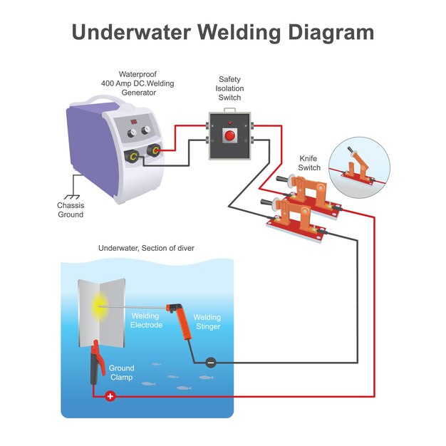 Vector diagrama de soldadura subacuática explicar el diagrama de soldadura subacuática mediante el uso de equipos eléctricos con la máxima seguridadxa