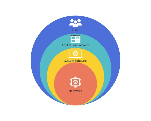 Diferencia entre el hardware del software de aplicación, el sistema operativo, el software y el usuario