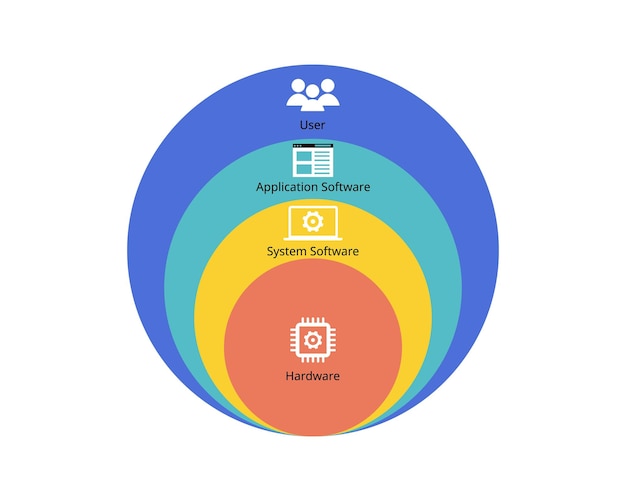 Diferencia entre el hardware del software de aplicación, el sistema operativo, el software y el usuario