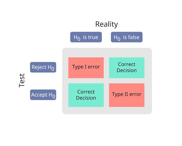 Vector diferencia entre hipótesis nula verdadera y falsa