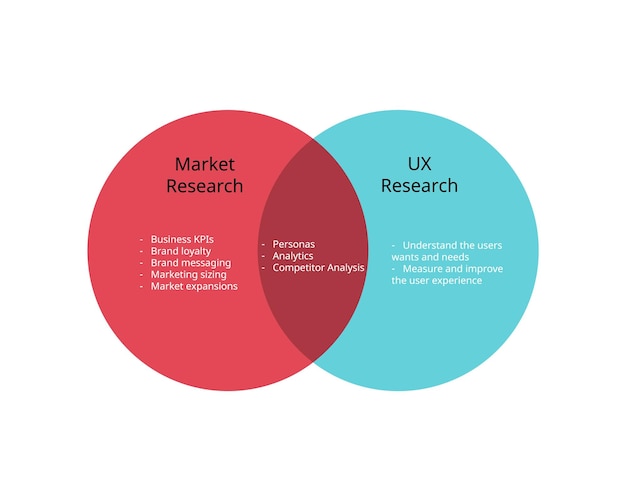 Diferencia entre market research que se enfoca en datos y ux research que se enfoca en la interacción del usuario