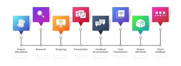 Diseño de pasos de flujo de trabajo como la investigación, diseño, presentación, itraciones, entrega y retroalimentación.