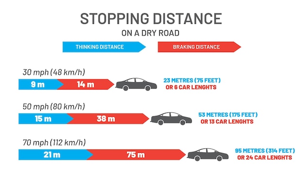 Distancia de frenado en carretera seca