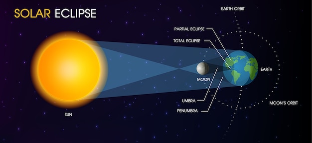 Vector eclipse solar del sol.